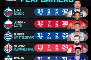 欧锦赛第2比赛日高光表现:东契奇34分9板5断 字母哥31分7板 欧锦赛第2比赛日高光表现:东契奇34分9板5断 字母哥31分7板