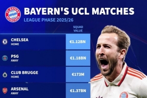 拜仁欧冠对手身价:阿森纳13.7亿欧最高,巴黎&蓝军超11亿欧 拜仁欧冠对手身价:阿森纳13.7亿欧最高,巴黎&蓝军超11亿欧
