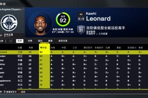 2K26快船能力值:小卡唯一90+!哈登排第二 祖巴茨87 2K26快船能力值:小卡唯一90+!哈登排第二 祖巴茨87