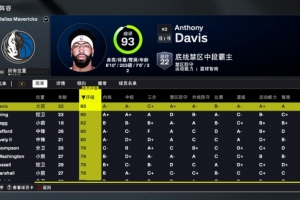 2K26独行侠能力值:浓眉93欧文90 状元弗拉格82全队第三 共5人80+ 2K26独行侠能力值:浓眉93欧文90 状元弗拉格82全队第三 共5人80+