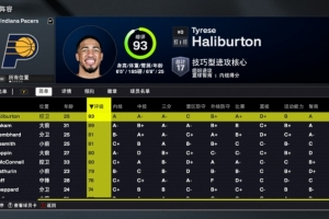 2K26步行者能力值:全队6人80+!哈利伯顿93最高!西亚卡姆89 2K26步行者能力值:全队6人80+!哈利伯顿93最高!西亚卡姆89