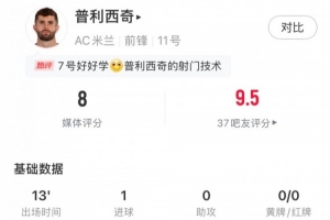 普利西奇数据：替补建功，预期进球0.28，1次关键传球，评分8