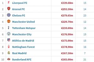 今夏引援支出排行:利物浦3.4亿欧领跑,英超5队破2亿、前十占8席 今夏引援支出排行:利物浦3.4亿欧领跑,英超5队破2亿、前十占8席