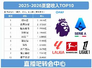 还能再卖!切尔西今夏卖人回收2.7875亿冠绝全欧,伯恩茅斯第二 还能再卖!切尔西今夏卖人回收2.7875亿冠绝全欧,伯恩茅斯第二