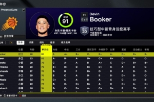 2K26太阳能力值:布克91全队最高 杰伦-格林83第二 此外再无80+ 2K26太阳能力值:布克91全队最高 杰伦-格林83第二 此外再无80+