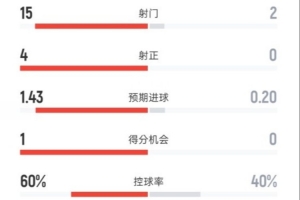 全面占优!曼联半场1-0伯恩利:射门15-2,射正4-0,控球60%-40% 全面占优!曼联半场1-0伯恩利:射门15-2,射正4-0,控球60%-40%