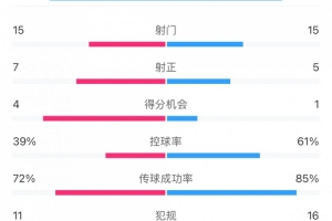 全场数据:蓉城效率完胜海港,不到4成控球却打入4个进球 全场数据:蓉城效率完胜海港,不到4成控球却打入4个进球