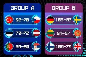 欧锦赛第3日赛果汇总:芬兰神将爆砍43分 申京准三双率土耳其连胜 欧锦赛第3日赛果汇总:芬兰神将爆砍43分 申京准三双率土耳其连胜