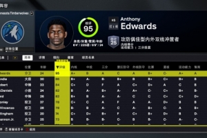 2K26森林狼能力值:爱德华兹95 戈贝尔84 全队5人80+ 2K26森林狼能力值:爱德华兹95 戈贝尔84 全队5人80+