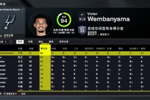 2K26马刺能力值:文班94是全队唯一90+ 福克斯等3人80+ 榜眼78 2K26马刺能力值:文班94是全队唯一90+ 福克斯等3人80+ 榜眼78