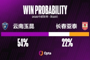 长春亚泰本赛季三次对阵升班马都未能进球 长春亚泰本赛季三次对阵升班马都未能进球