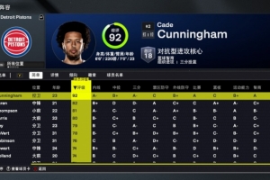 2K26活塞球员能力值:CC92全队最高 奥萨尔81 艾维79 新援邓罗76 2K26活塞球员能力值:CC92全队最高 奥萨尔81 艾维79 新援邓罗76