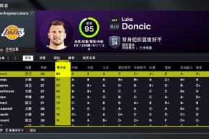 2K26湖人球员能力值:东契奇95 詹姆斯94 里夫斯85 最低布朗尼68 2K26湖人球员能力值:东契奇95 詹姆斯94 里夫斯85 最低布朗尼68