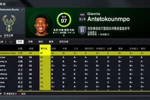 2K26雄鹿能力值:字母哥97一骑绝尘 新援特纳83全队第二 2K26雄鹿能力值:字母哥97一骑绝尘 新援特纳83全队第二