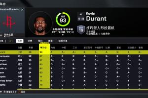 火箭2K26能力值:仅杜兰特一人90+ 阿门&申京87分 三人80分 火箭2K26能力值:仅杜兰特一人90+ 阿门&申京87分 三人80分