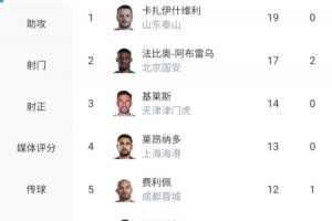 正面对决反超!瓦科单场大四喜19球登顶中超射手榜 法比奥17球第2 正面对决反超!瓦科单场大四喜19球登顶中超射手榜 法比奥17球第2