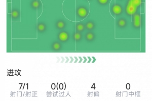齐尔克泽本场数据:7射仅1正,1次错失良机,1次关键传球 齐尔克泽本场数据:7射仅1正,1次错失良机,1次关键传球