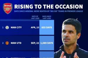 能否延续?德转:阿森纳近2年英超对BIG6不败 相互取得积分列第一 能否延续?德转:阿森纳近2年英超对BIG6不败 相互取得积分列第一