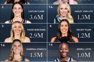 WNBA球星社媒粉丝数排行!里斯510万依旧第一 佩奇同比涨粉最多 WNBA球星社媒粉丝数排行!里斯510万依旧第一 佩奇同比涨粉最多