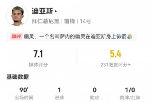 迪亚斯数据:6射2正1进球,3过人1关键传球1错失进球,评分7.1 迪亚斯数据:6射2正1进球,3过人1关键传球1错失进球,评分7.1