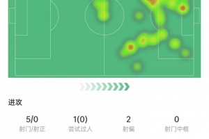 姆巴佩本场数据:3次越位+7次关键传球,5次射门0射正&获评6.6分 姆巴佩本场数据:3次越位+7次关键传球,5次射门0射正&获评6.6分