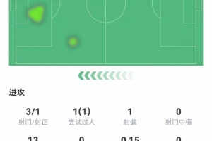 棍哥分太低了?马杜埃凯本场3射1正+8对抗3成功 仅获评6.7分 棍哥分太低了?马杜埃凯本场3射1正+8对抗3成功 仅获评6.7分