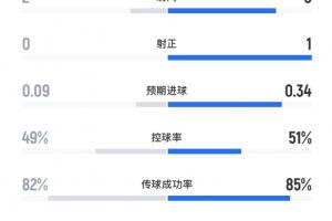 利物浦vs阿森纳半场数据:控球几乎持平,射门2-6射正0-1 利物浦vs阿森纳半场数据:控球几乎持平,射门2-6射正0-1