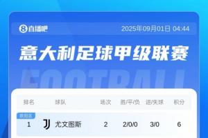 意甲积分榜：那不勒斯、尤文等4队6分，米兰双雄均3分