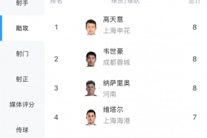 中超助攻榜:韦世豪、纳萨里奥追平高天意,8次并列榜首 中超助攻榜:韦世豪、纳萨里奥追平高天意,8次并列榜首