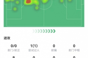 世几卫?范迪克4解围3封堵1拦截0被过0犯规 14长传9成功 获7.9分 世几卫?范迪克4解围3封堵1拦截0被过0犯规 14长传9成功 获7.9分