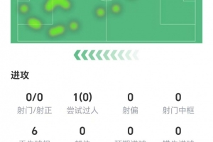 全场零射门!约克雷斯数据:两次关键传球,3次争顶均未成功 全场零射门!约克雷斯数据:两次关键传球,3次争顶均未成功