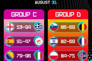 欧锦赛第5日:希腊&波兰提前晋级 东契奇三双迎首胜 法国负以色列 欧锦赛第5日:希腊&波兰提前晋级 东契奇三双迎首胜 法国负以色列