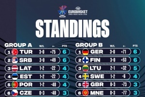 最新欧锦赛各小组排名:6队前3战保持不败 希腊总正负值+77最高 最新欧锦赛各小组排名:6队前3战保持不败 希腊总正负值+77最高