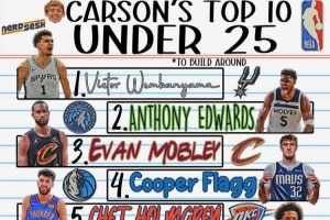 两位美记评25岁以下top10:文班&华子均位列前二 弗拉格在列 两位美记评25岁以下top10:文班&华子均位列前二 弗拉格在列