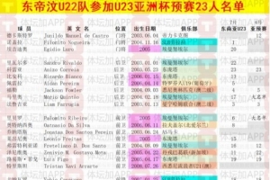 体坛:东帝汶U22以东南亚锦标赛阵容为班底,唯一职业球员归队 体坛:东帝汶U22以东南亚锦标赛阵容为班底,唯一职业球员归队