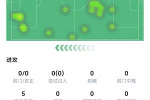 马丁内利本场数据:0射门0过人 7传球5丢失球权+1造犯规 获6.8分 马丁内利本场数据:0射门0过人 7传球5丢失球权+1造犯规 获6.8分