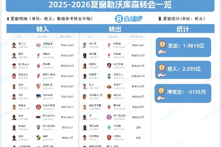 大换血!勒沃库森夏窗:1.25亿卖维尔茨,宽萨、蒂尔曼成队史标王 大换血!勒沃库森夏窗:1.25亿卖维尔茨,宽萨、蒂尔曼成队史标王