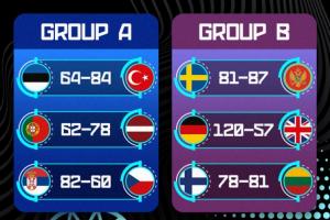 欧锦赛第6日赛果:德国狂胜英国63分 约基奇划水6+7 芬兰吞首败 欧锦赛第6日赛果:德国狂胜英国63分 约基奇划水6+7 芬兰吞首败