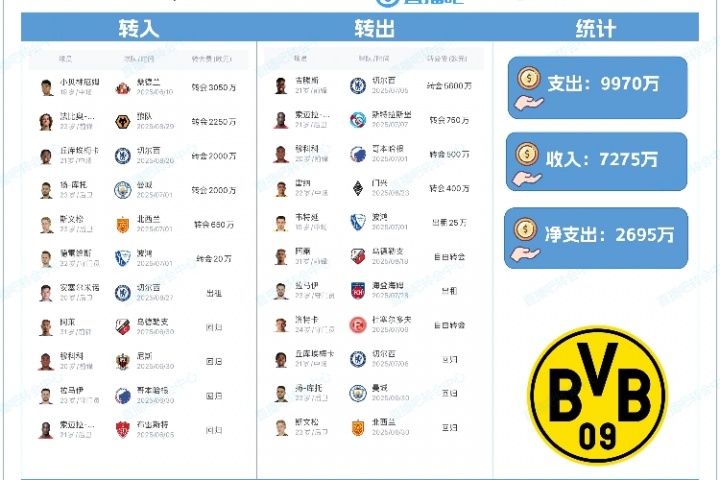 支出近1亿!多特夏窗:签小贝林、F-席尔瓦,卖吉滕斯赚5600万欧 支出近1亿!多特夏窗:签小贝林、F-席尔瓦,卖吉滕斯赚5600万欧