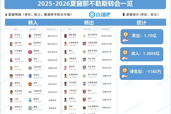 力求卫冕!那不勒斯夏窗:签德布劳内&霍伊伦 7500万欧卖奥斯梅恩 力求卫冕!那不勒斯夏窗:签德布劳内&霍伊伦 7500万欧卖奥斯梅恩