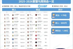 豪掷1.76亿!马竞夏窗:引进巴埃纳、汉茨科、拉斯帕多里等10人 豪掷1.76亿!马竞夏窗:引进巴埃纳、汉茨科、拉斯帕多里等10人