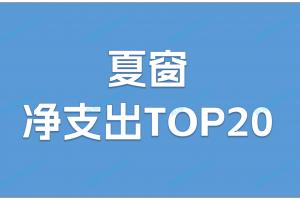 塔帅该夺冠了!夏窗TOP20净支出:枪手2.83亿第1,切尔西倒反天罡 塔帅该夺冠了!夏窗TOP20净支出:枪手2.83亿第1,切尔西倒反天罡