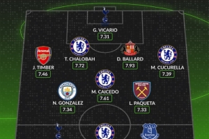 whoscored英超8月最佳阵:若昂-佩德罗领衔切尔西4将,红军0人 whoscored英超8月最佳阵:若昂-佩德罗领衔切尔西4将,红军0人