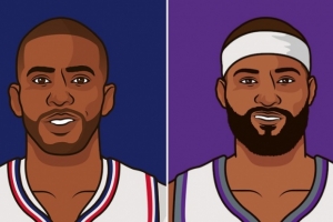 美媒：保罗生涯入选11次最佳阵 比考辛斯季后赛胜场数两倍还多