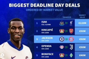 截止日转会身价榜:伊萨克领跑,因卡皮耶&杰克逊&奥蓬达并列次席 截止日转会身价榜:伊萨克领跑,因卡皮耶&杰克逊&奥蓬达并列次席