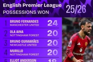 新赛季英超赢得球权榜:B费24次居首 布鲁诺&帕奎塔&格拉利什在列 新赛季英超赢得球权榜:B费24次居首 布鲁诺&帕奎塔&格拉利什在列