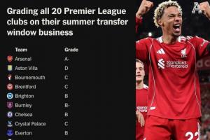 TA为英超20队夏窗评级:利物浦A,枪手A-,蓝军曼联热刺B,曼城B- TA为英超20队夏窗评级:利物浦A,枪手A-,蓝军曼联热刺B,曼城B-