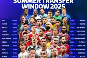 疯狂一夏!最新俱乐部身价榜:皇马枪手曼城仍前3,利物浦升至第4 疯狂一夏!最新俱乐部身价榜:皇马枪手曼城仍前3,利物浦升至第4