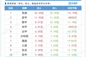 马卡:英超夏窗投入一骑绝尘,就连意甲和德甲的投入都远超西甲 马卡:英超夏窗投入一骑绝尘,就连意甲和德甲的投入都远超西甲
