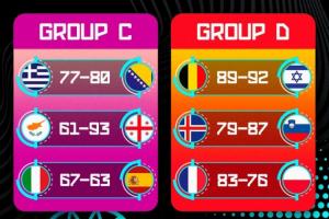 欧锦赛第7日赛果:东契奇26+7率队两连胜 亚布塞莱36+6法国胜波兰 欧锦赛第7日赛果:东契奇26+7率队两连胜 亚布塞莱36+6法国胜波兰